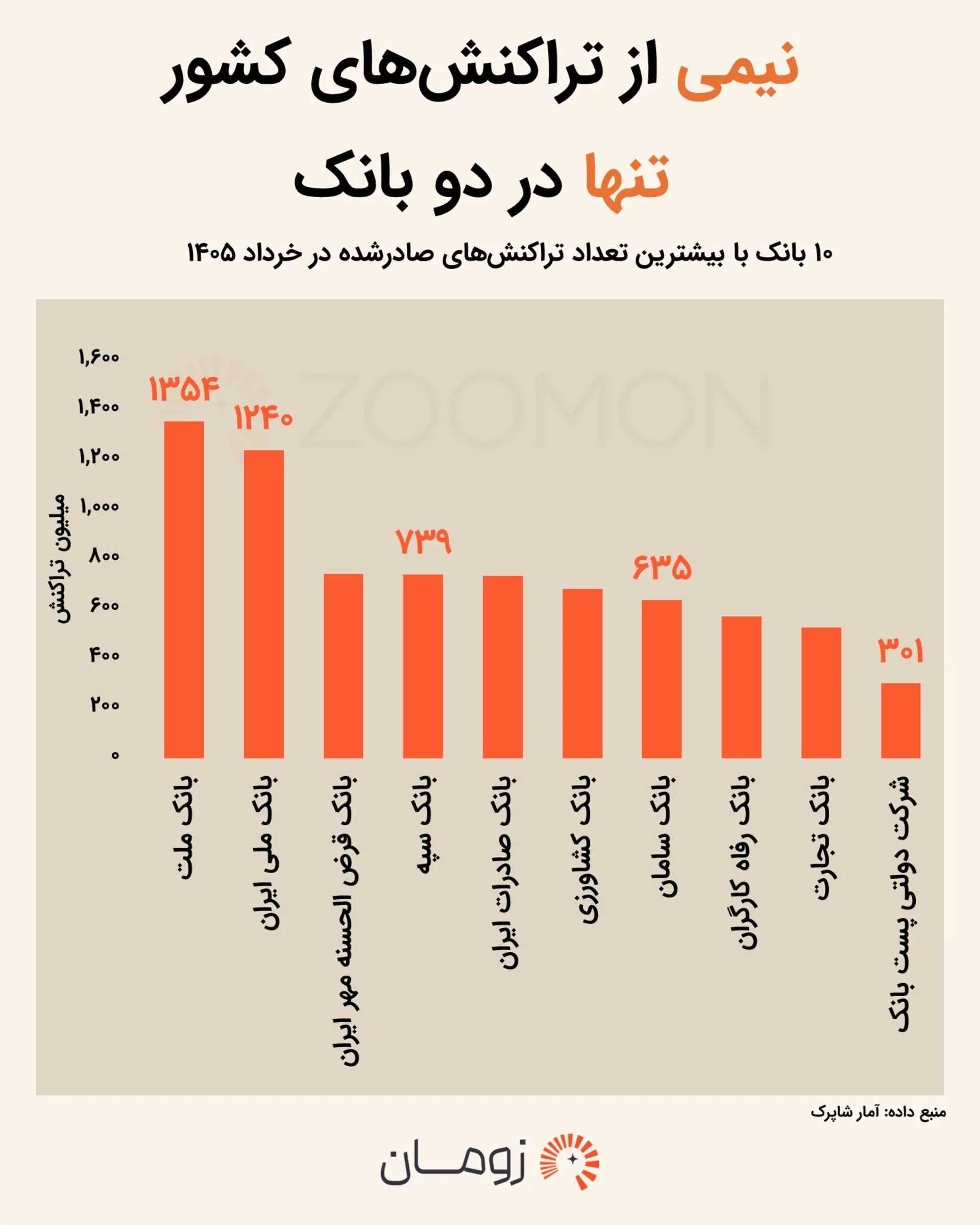 ایرانی‌ها بیشتر با کارت کدام بانک خرید می‌کنند؟ آمار جدید منتشر شد