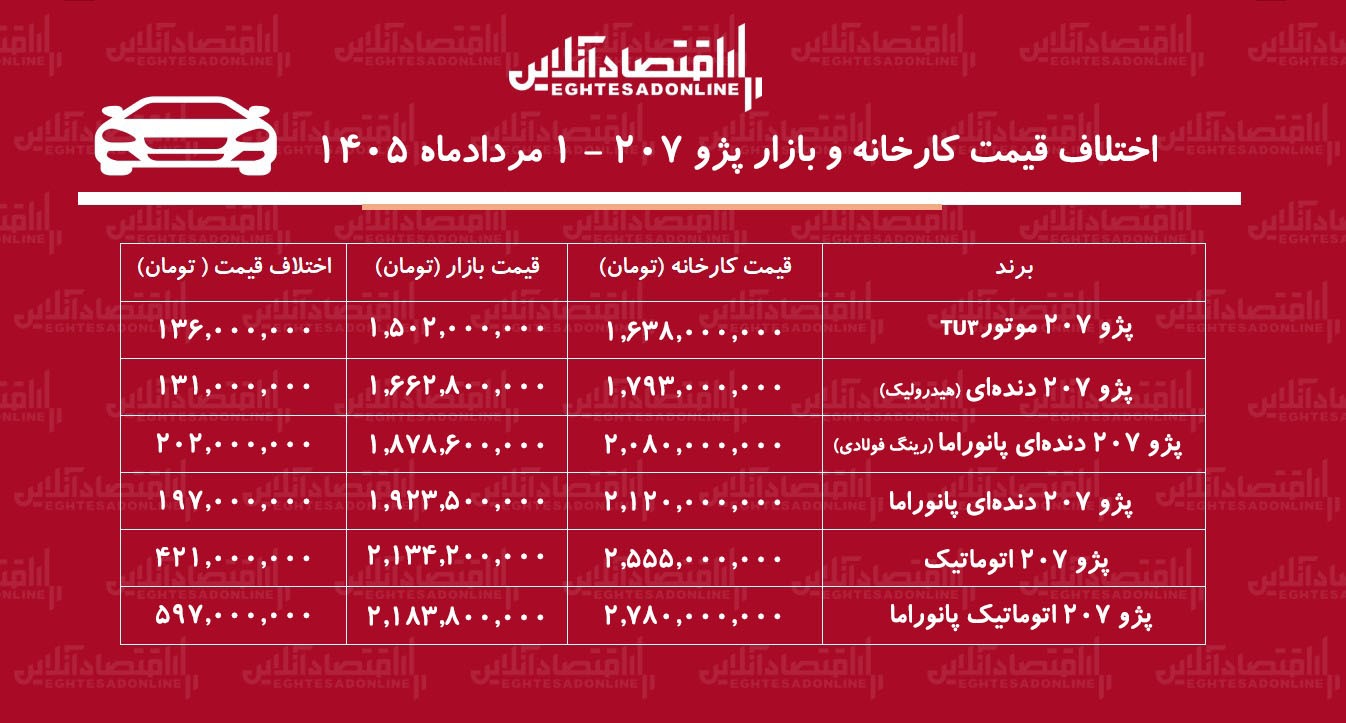 اختلاف قیمت کارخانه و بازار پژو ۲۰۷ / معامله کدام مدل پژو ۲۰۷ سود بیشتری دارد؟ + جدول مردادماه ۱۴۰۵ اختلاف قیمت کارخانه و بازار پژو ۲۰۷ / معامله کدام مدل پژو ۲۰۷ سود بیشتری دارد؟ + جدول مردادماه ۱۴۰۵