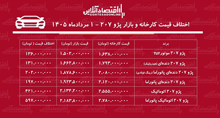 اختلاف قیمت کارخانه و بازار پژو ۲۰۷ /  معامله کدام مدل پژو ۲۰۷ سود بیشتری دارد؟ + جدول مردادماه ۱۴۰۵