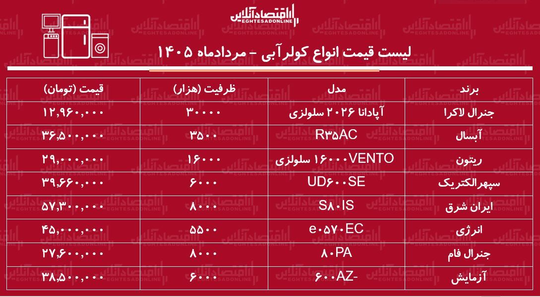 قیمت جدید انواع کولر آبی در بازار ۱ مرداد ۱۴۰۵ | کولر ۳۵۰۰ تا ۸۰۰۰ چند شد؟ + جدول قیمت جدید انواع کولر آبی در بازار ۱ مرداد ۱۴۰۵ | کولر ۳۵۰۰ تا ۸۰۰۰ چند شد؟ + جدول