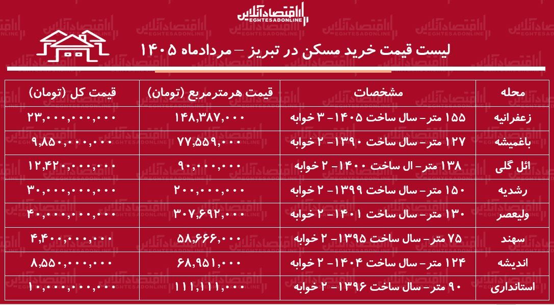 لیست قیمت خرید مسکن در تبریز | خرید آپارتمان ۲ خوابه در ائل گلی، باغمیشه، زعفرانیه، سهند و...چقدر سرمایه نیاز دارد؟ + جدول مردادماه ۱۴۰۵ لیست قیمت خرید مسکن در تبریز | خرید آپارتمان ۲ خوابه در ائل گلی، باغمیشه، زعفرانیه، سهند و...چقدر سرمایه نیاز دارد؟ + جدول مردادماه ۱۴۰۵