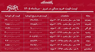 لیست قیمت خرید مسکن در تبریز | خرید آپارتمان ۲ خوابه در ائل‌ گلی، باغمیشه، زعفرانیه، سهند و...چقدر سرمایه نیاز دارد؟ + جدول مردادماه ۱۴۰۵