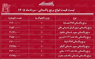 قیمت جدید انواع برنج پاکستانی ۲ مرداد ۱۴۰۵ | برنج پاکستانی ۳۸۶، ۱۱۲۱ و سوپر باسماتی کیلویی چند شد؟ + جدول
