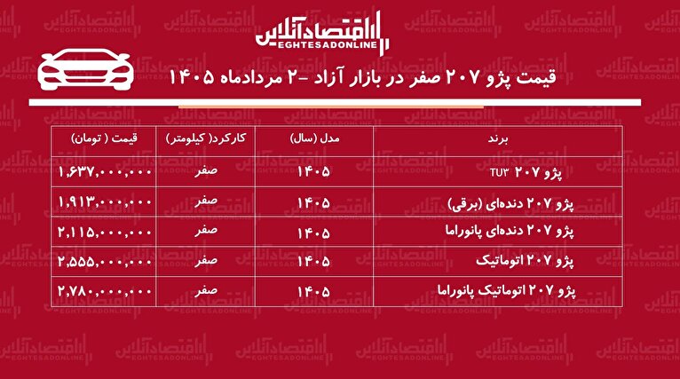 شوک قیمتی در بازار پژو ۲۰۷/ این مدل ۱۸۵ میلیون تومان گران شد!+ جدول مردادماه ۱۴۰۵