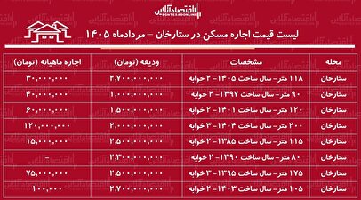 قیمت اجاره مسکن در ستارخان؛ رهن و اجاره آپارتمان چقدر است؟