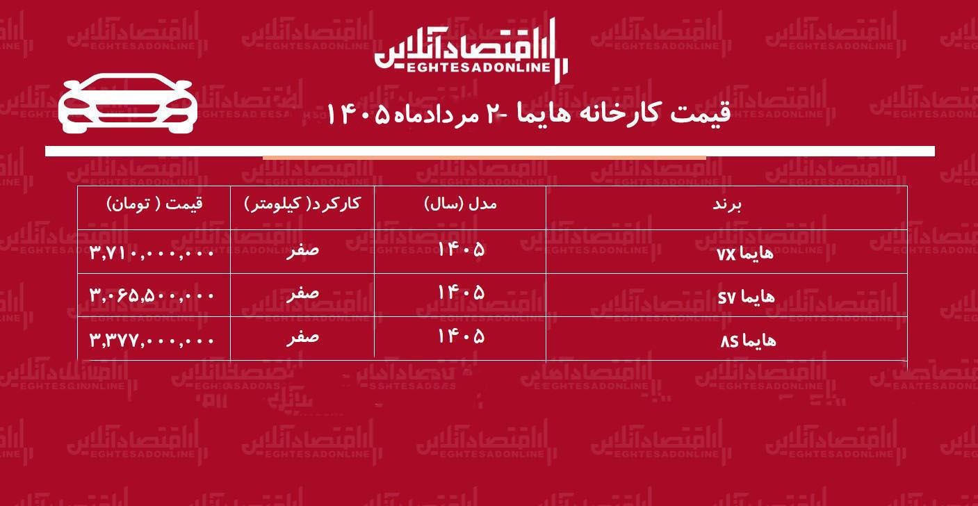 قیمت جدید کارخانه هایما اعلام شد/ افزایش نجومی قیمت هایما در کارخانه+ جدول مردادماه ۱۴۰۵