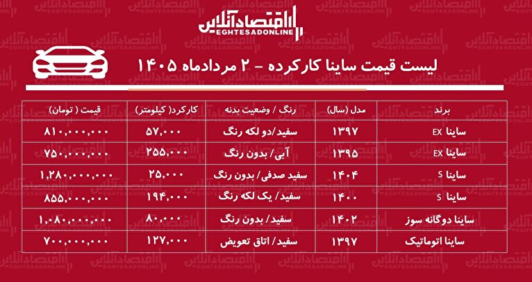 لیست قیمت ساینا کارکرده/ ساینا اتوماتیک در بازار چند؟+ جدول مردادماه ۱۴۰۵