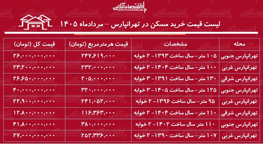 لیست قیمت خرید مسکن در تهرانپارس | میانگین قیمت خرید هر متر آپارتمان در این منطقه چقدر است؟ + جدول مردادماه ۱۴۰۵ لیست قیمت خرید مسکن در تهرانپارس | میانگین قیمت خرید هر متر آپارتمان در این منطقه چقدر است؟ + جدول مردادماه ۱۴۰۵