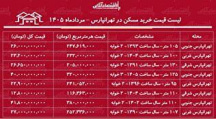 لیست قیمت خرید مسکن در تهرانپارس | میانگین قیمت خرید هر متر آپارتمان در این منطقه چقدر است؟ + جدول مردادماه ۱۴۰۵