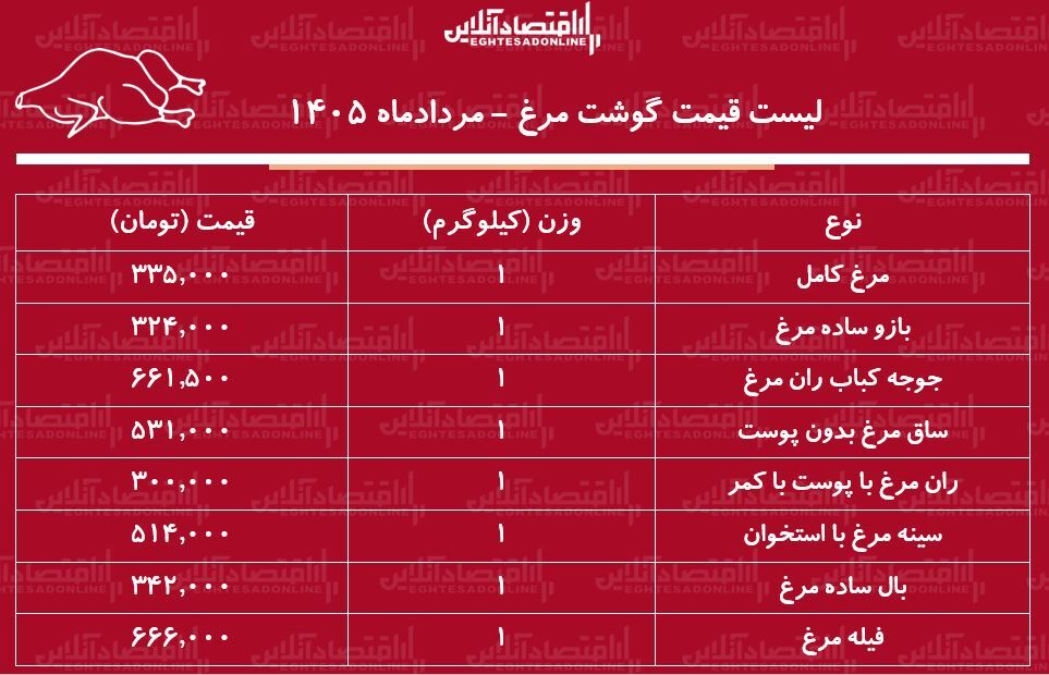 لیست قیمت گوشت مرغ امروز ۳ مرداد ۱۴۰۵ | فیله و ران مرغ را کیلویی چند بخریم؟ + جدول لیست قیمت گوشت مرغ امروز ۳ مرداد ۱۴۰۵ | فیله و ران مرغ را کیلویی چند بخریم؟ + جدول