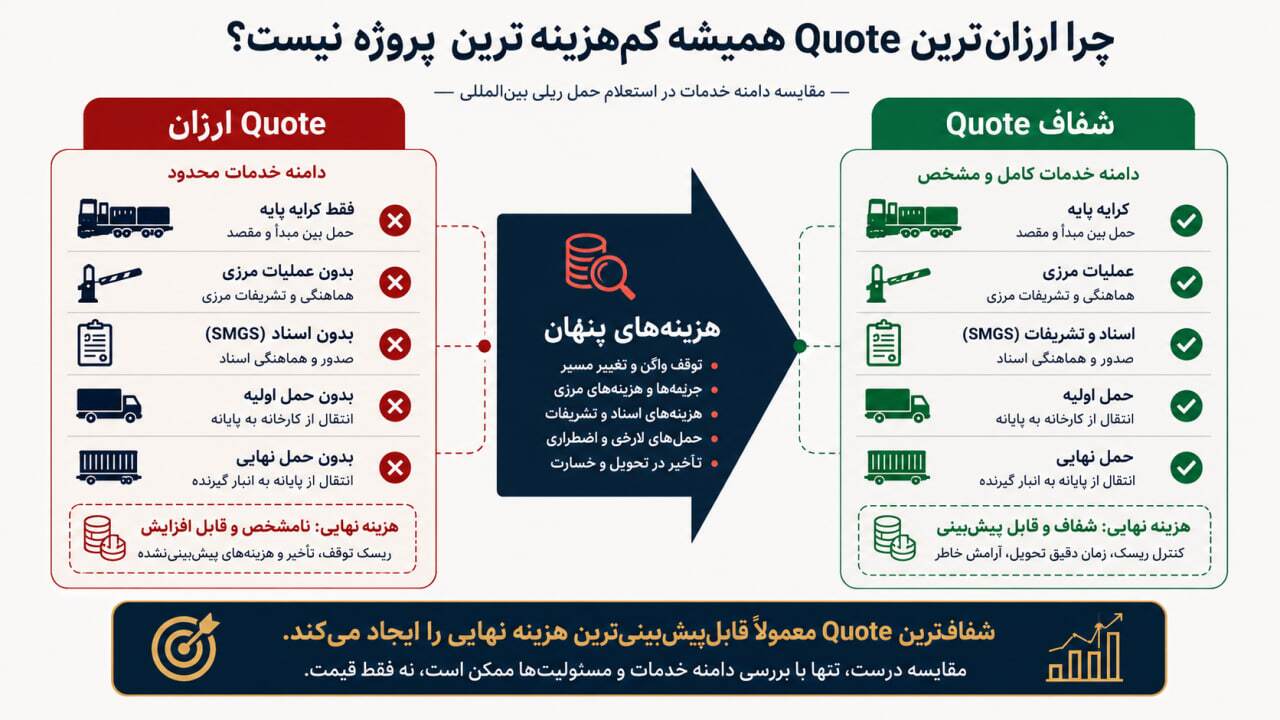 مقایسه Quote ارزان و Quote شفاف در حمل ریلی بینالمللی؛ نمایش تفاوت دامنه خدمات، عملیات مرزی، اسناد SMGS، حمل اولیه و هزینههای پنهان پروژه. مقایسه Quote ارزان و Quote شفاف در حمل ریلی بینالمللی؛ نمایش تفاوت دامنه خدمات، عملیات مرزی، اسناد SMGS، حمل اولیه و هزینههای پنهان پروژه.