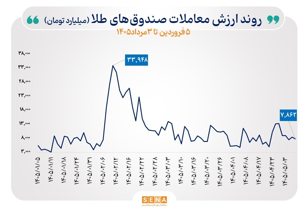 طلای داغ در برابر نقره سرد/ کدام بازار برای سرمایه‌گذاری مناسب‌تر است؟