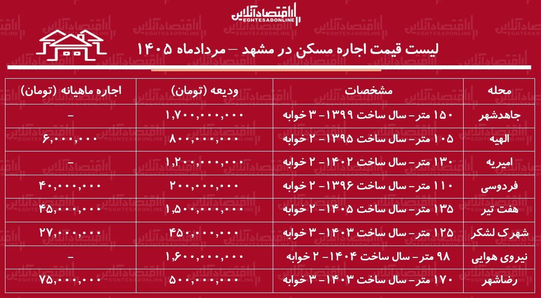 لیست قیمت اجاره مسکن در مشهد | اجاره آپارتمان ۲ خوابه در این کلانشهر چقدر هزینه دارد؟ + جدول مردادماه ۱۴۰۵ لیست قیمت اجاره مسکن در مشهد | اجاره آپارتمان ۲ خوابه در این کلانشهر چقدر هزینه دارد؟ + جدول مردادماه ۱۴۰۵