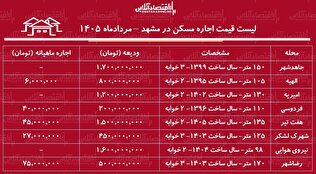 لیست قیمت اجاره مسکن در مشهد | اجاره آپارتمان ۲ خوابه در این کلان‌شهر چقدر هزینه دارد؟ + جدول مردادماه ۱۴۰۵