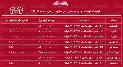 قیمت اجاره آپارتمان در مشهد؛ شکاف عمیق میان مناطق مختلف شهر