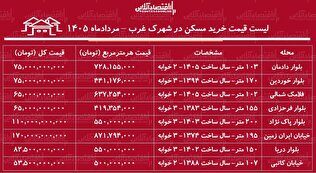 لیست قیمت خرید مسکن در شهرک غرب | میانگین قیمت هر متر آپارتمان در این منطقه چقدر است؟ + جدول مردادماه ۱۴۰۵