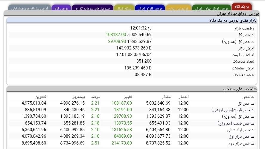 خبر مهم برای سهامداران بورس / رکورد تازه بورس تهران خبر مهم برای سهامداران بورس / رکورد تازه بورس تهران