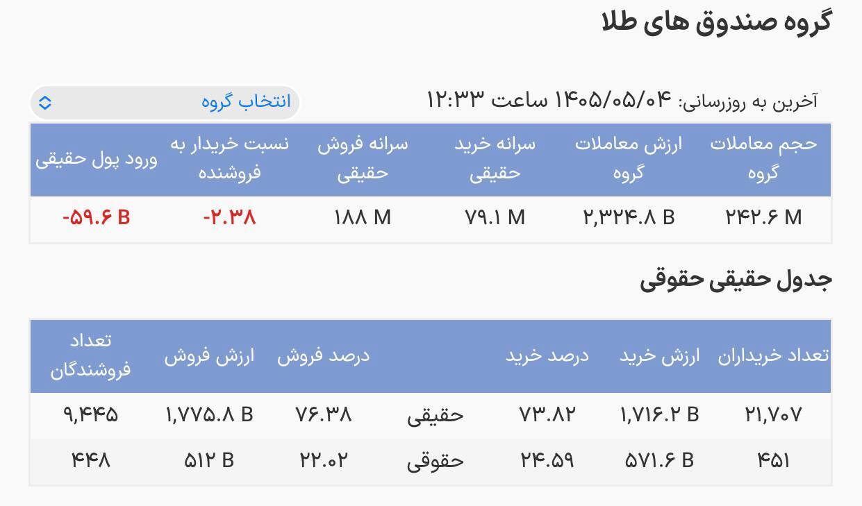 آخرین وضعیت صندوقهای طلا / ارزش معاملات به ۲ هزار و ۳۲۵ میلیارد تومان رسید آخرین وضعیت صندوقهای طلا / ارزش معاملات به ۲ هزار و ۳۲۵ میلیارد تومان رسید