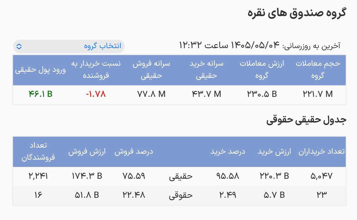 آخرین وضعیت صندوقهای طلا / ارزش معاملات به ۲ هزار و ۳۲۵ میلیارد تومان رسید آخرین وضعیت صندوقهای طلا / ارزش معاملات به ۲ هزار و ۳۲۵ میلیارد تومان رسید