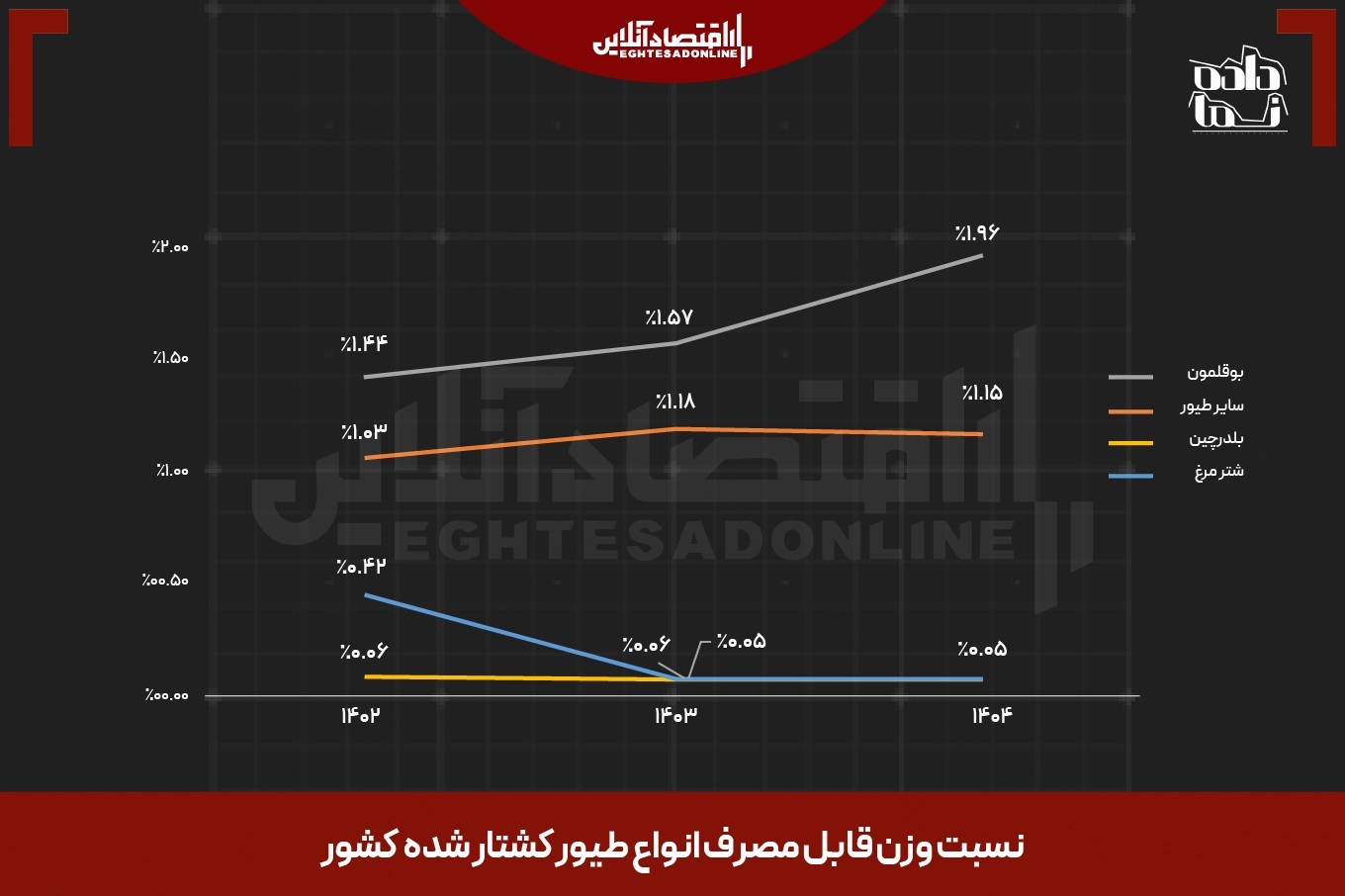 نبض صنعت طیور در سالهای اخیر | کشتار طیور چه تغییری کرده است؟ نبض صنعت طیور در سالهای اخیر | کشتار طیور چه تغییری کرده است؟