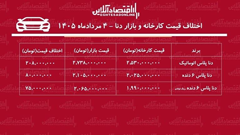 اختلاف قیمت کارخانه و بازار دناپلاس/ معامله کدام مدل دنا سود بیشتری دارد؟ + جدول مردادماه ۱۴۰۵