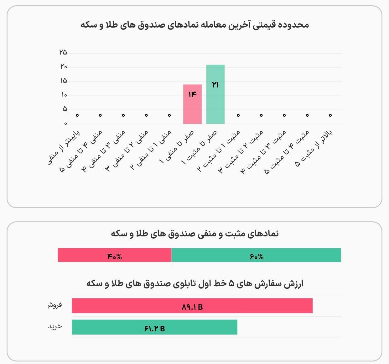 روند نزولی صندوق‌های طلا و نقره در شروع هفته / فرصت طلایی خرید یا تله فروشندگان؟