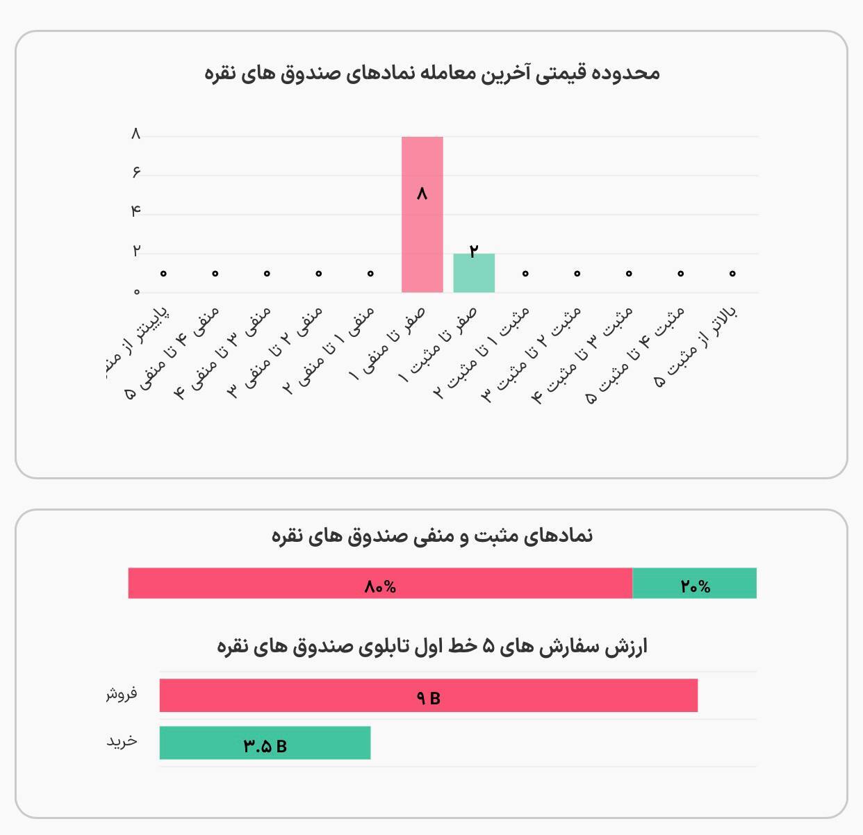 روند نزولی صندوق‌های طلا و نقره در شروع هفته / فرصت طلایی خرید یا تله فروشندگان؟