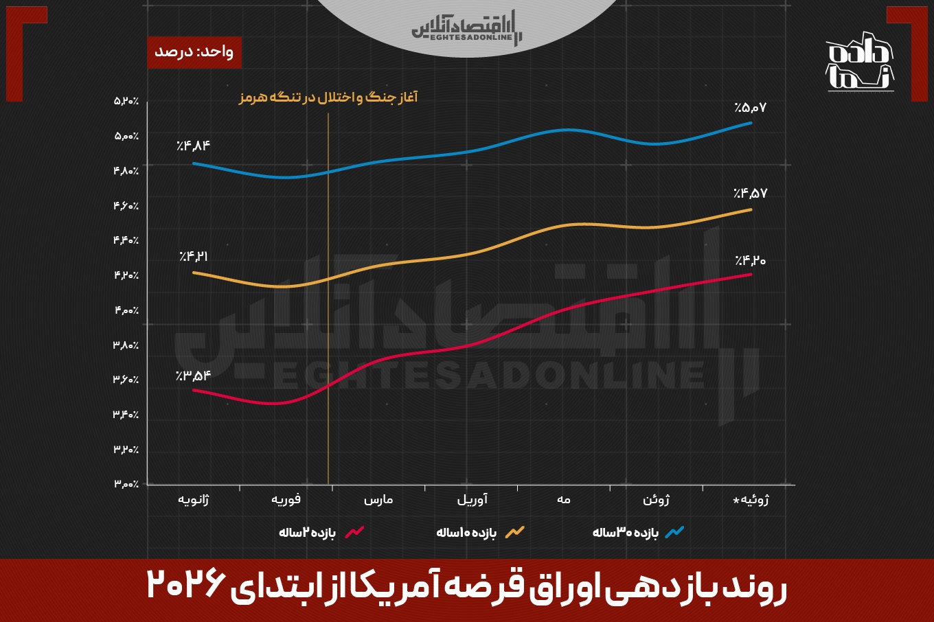 بازتاب آینده نرخ بهره در بازار اوراق قرضه| چگونه جنگ مسیر سیاست پولی آمریکا را تغییر داد؟