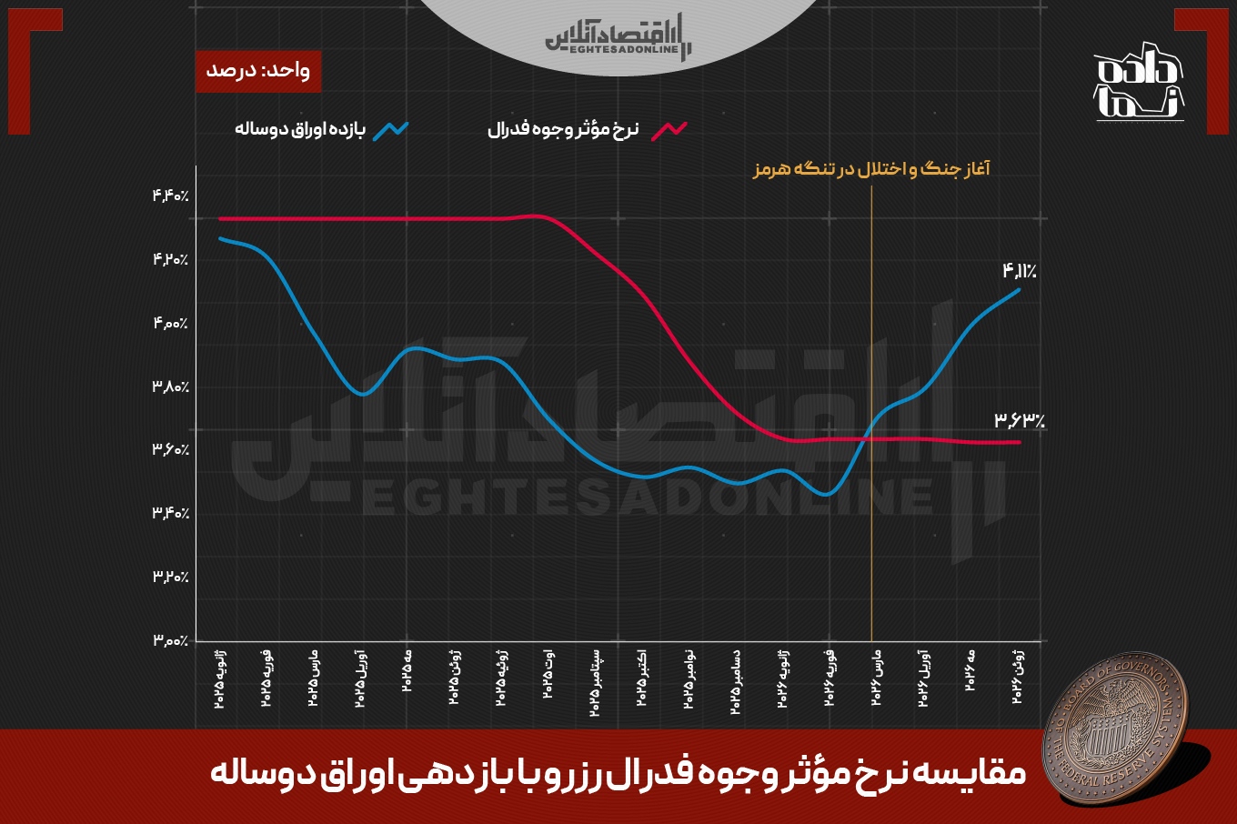 بازتاب آینده نرخ بهره در بازار اوراق قرضه| چگونه جنگ مسیر سیاست پولی آمریکا را تغییر داد؟