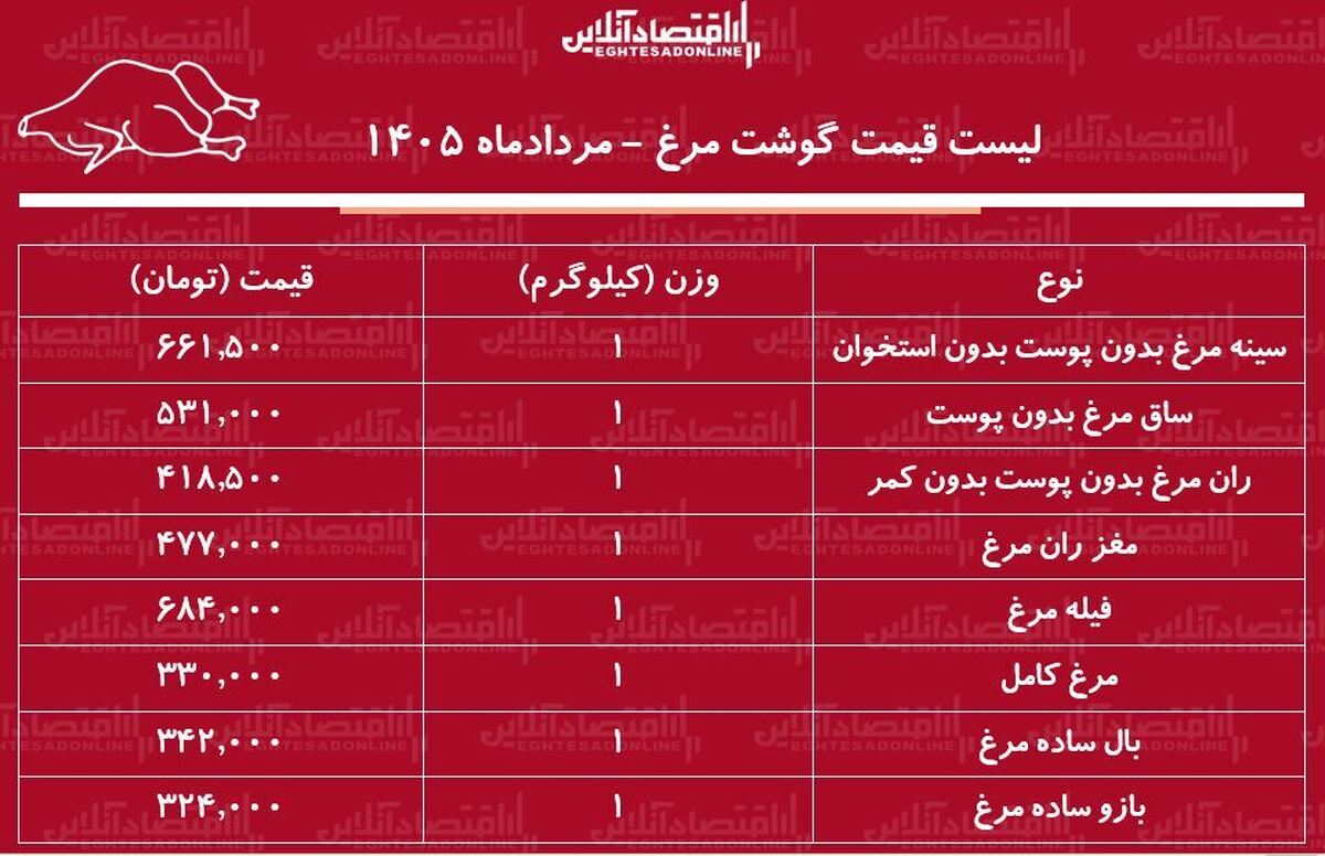 لیست قیمت گوشت مرغ امروز ۵ مرداد ۱۴۰۵ | مرغ کامل کیلویی چند شد؟ + جدول