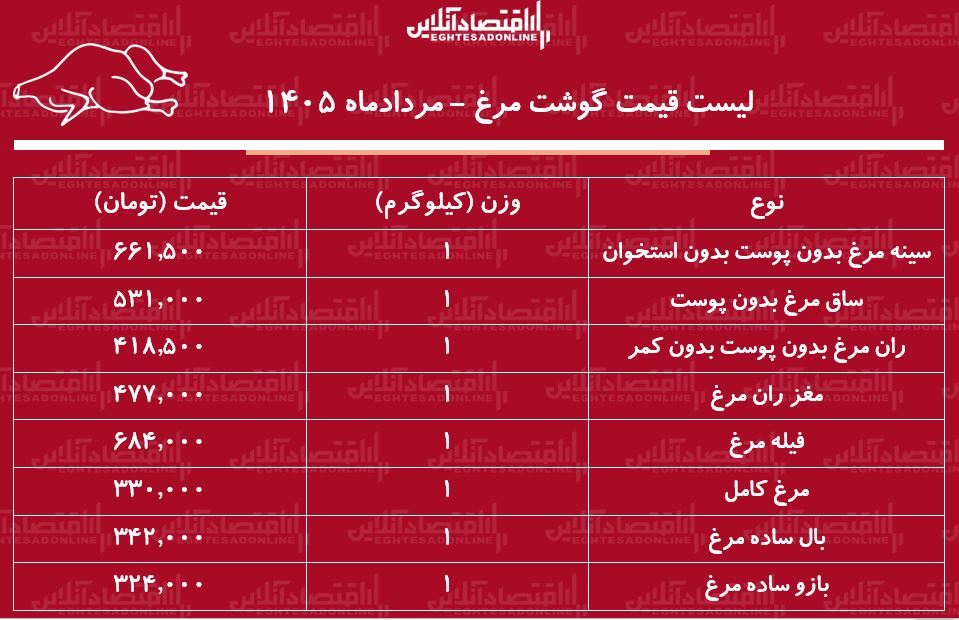 لیست قیمت گوشت مرغ امروز ۵ مرداد ۱۴۰۵ | مرغ کامل کیلویی چند شد؟ + جدول لیست قیمت گوشت مرغ امروز ۵ مرداد ۱۴۰۵ | مرغ کامل کیلویی چند شد؟ + جدول