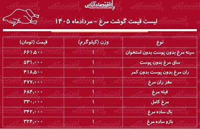 قیمت گوشت مرغ امروز ۵ مرداد ۱۴۰۵ اعلام شد