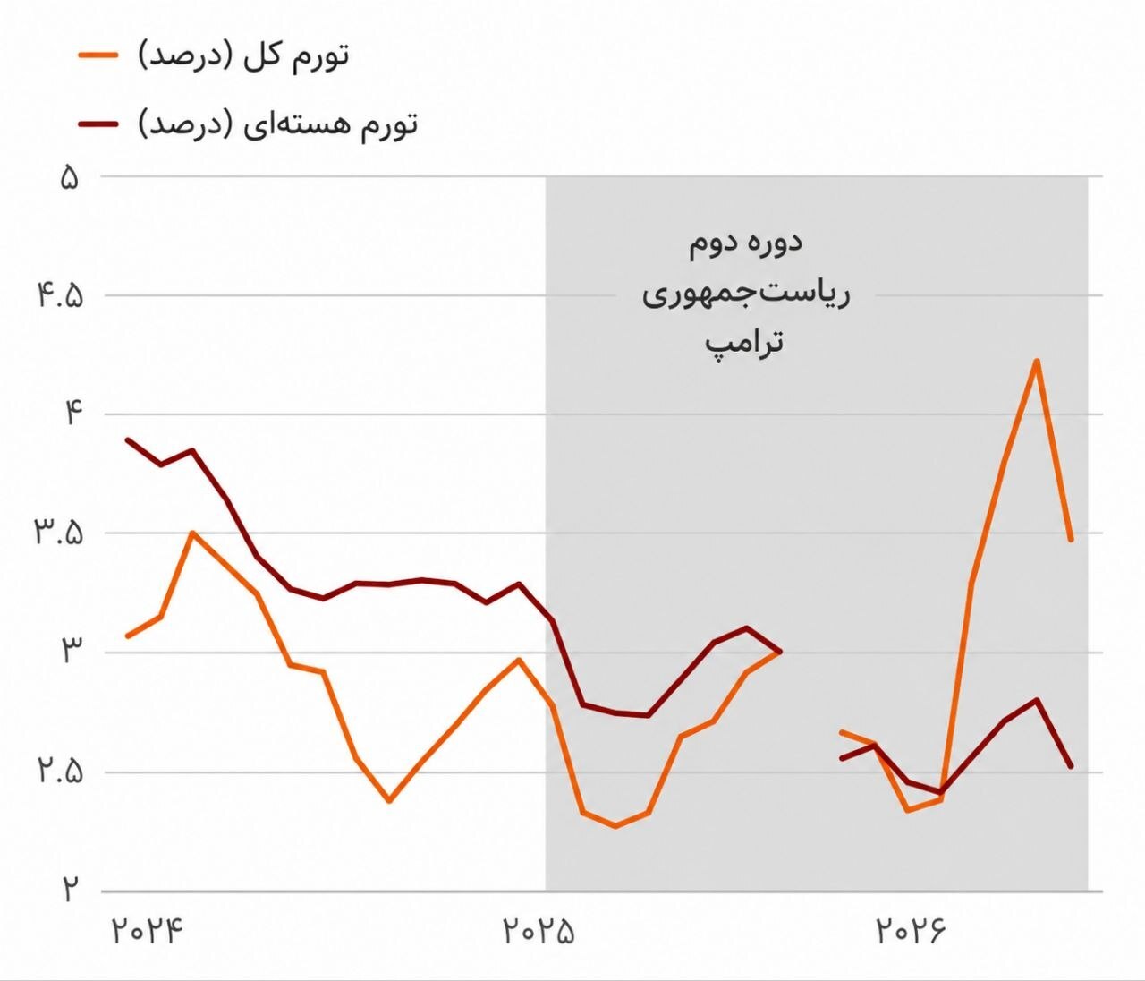 آیا وعده های اقتصادی ترامپ محقق شده است؟