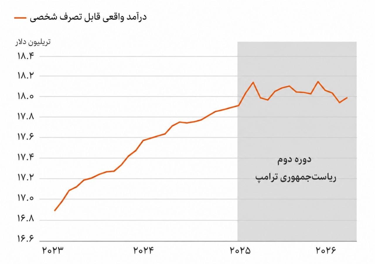 آیا وعده های اقتصادی ترامپ محقق شده است؟