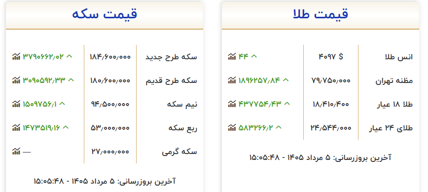 رکورد جدید قیمت طلا در بازار تهران / بازار به کدام سمت می رود؟