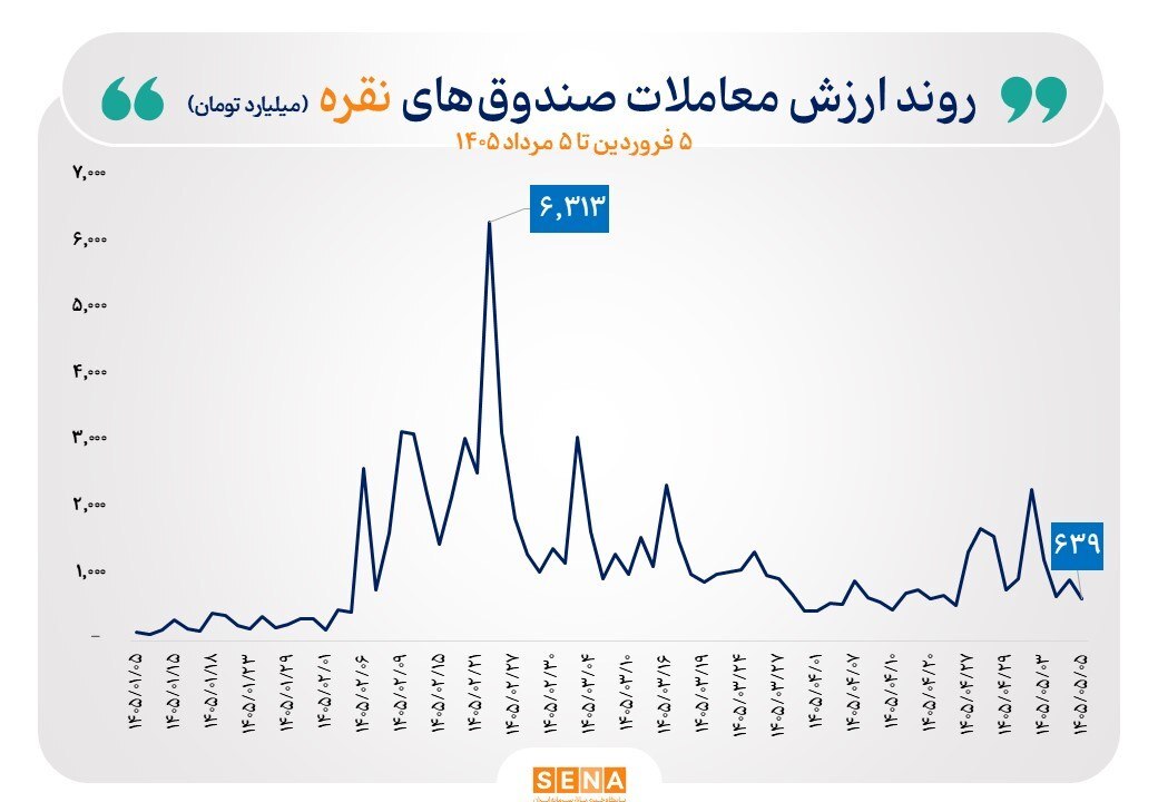 رونق دوباره بازار طلا و نقره / کدام بازار سود بیشتری داد؟
