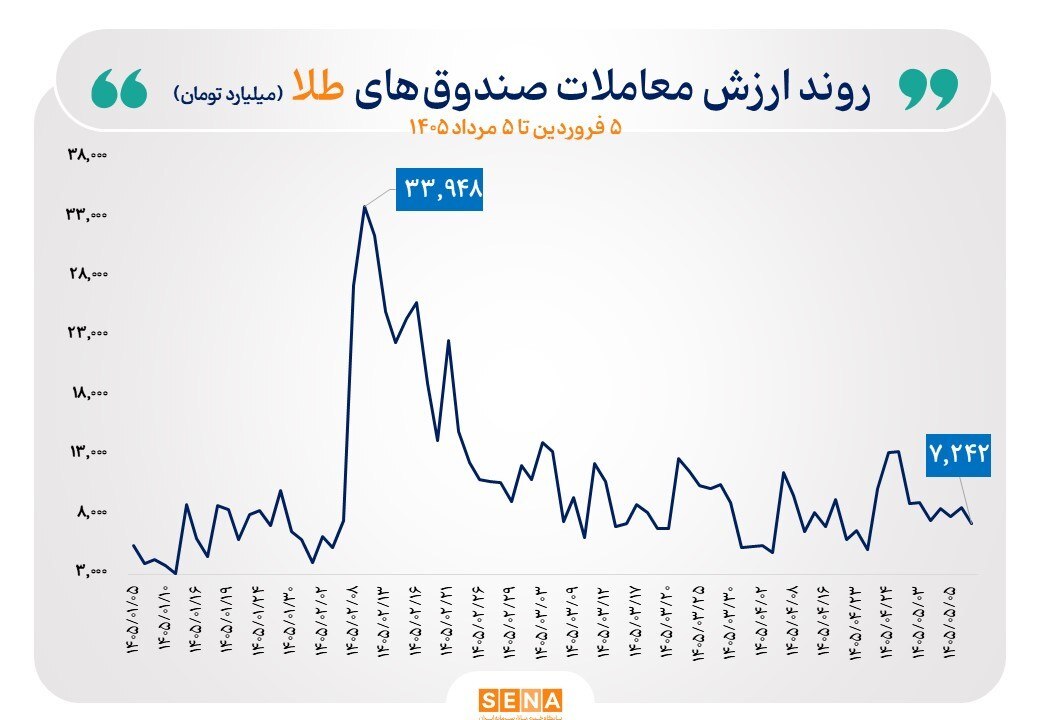 رونق دوباره بازار طلا و نقره / کدام بازار سود بیشتری داد؟