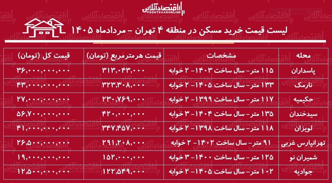 لیست قیمت خرید مسکن در منطقه ۴ تهران | خرید آپارتمان ۲ خوابه در نارمک، جوادیه، پاسداران و...چقدر سرمایه نیاز دارد؟ + جدول مردادماه ۱۴۰۵