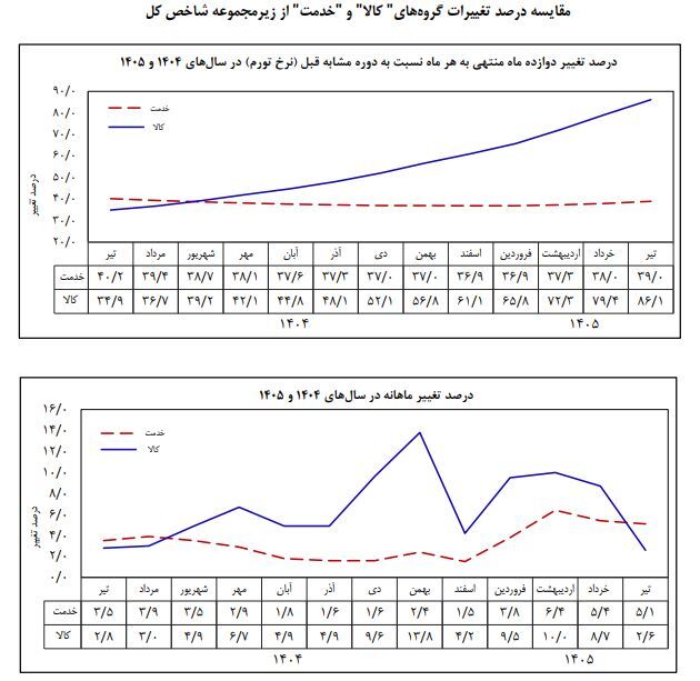 کاهش شتاب تورم در سایه تداوم فشار بر سفره خانوار