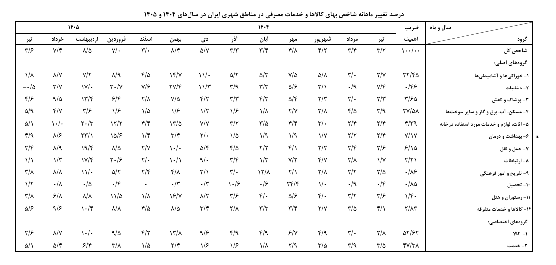 کاهش شتاب تورم در سایه تداوم فشار بر سفره خانوار
