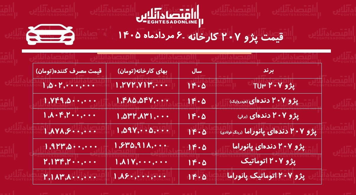 قیمت جدید کارخانه پژو ۲۰۷ اعلام شد/ صعود تند قیمت پژو ۲۰۷ در کارخانه+ جدول مردادماه ۱۴۰۵