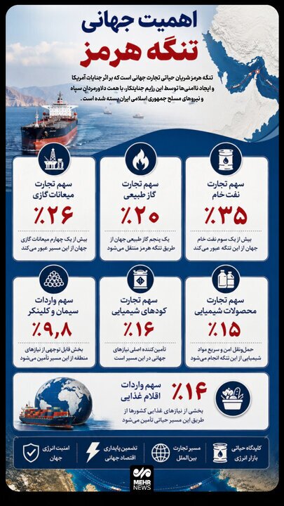 همه‌چیز درباره نقطه قوت ایران مقابل آمریکا / اهمیت جهانی تنگه هرمز چیست؟ + اینفوگرافیک