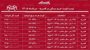 لیست قیمت خرید مسکن در افسریه | میانگین قیمت خرید هر متر آپارتمان در این منطقه چقدر است؟ + جدول مردادماه ۱۴۰۵