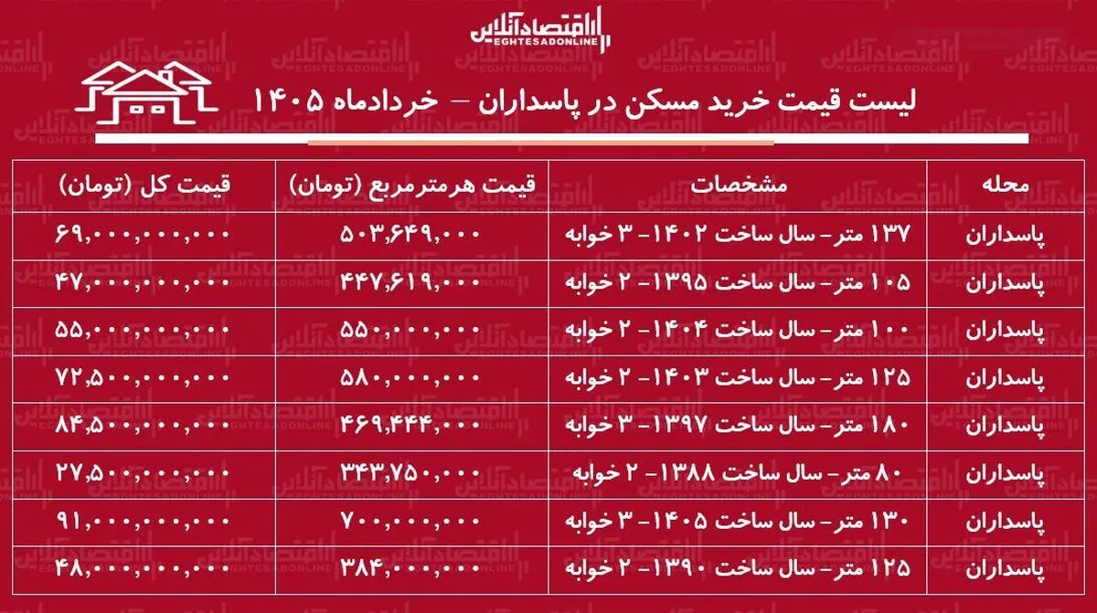 لیست قیمت خرید مسکن در پاسداران | خرید آپارتمان ۳ خوابه در این منطقه چقدر سرمایه نیاز دارد؟ + جدول خرداد ۱۴۰۵