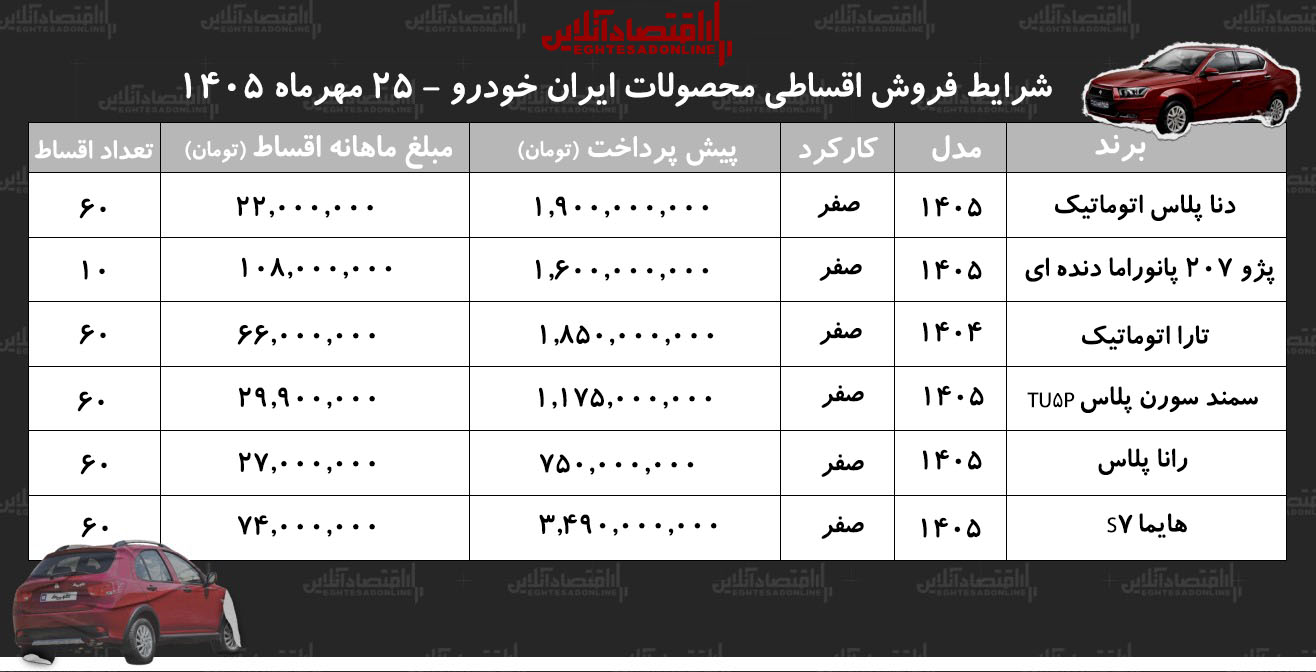 شرایط جدید فروش اقساطی محصولات ایران خودرو در بازار/ هایما، سمندسورن، دنا، رانا، تارا و پژو ۲۰۷ با اقساط بلند مدت+ جدول مهر ۱۴۰۵ شرایط جدید فروش اقساطی محصولات ایران خودرو در بازار/ هایما، سمندسورن، دنا، رانا، تارا و پژو ۲۰۷ با اقساط بلند مدت+ جدول مهر ۱۴۰۵