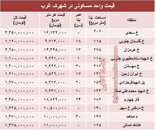 نرخ قطعی آپارتمان در شهرک غرب؟ +جدول