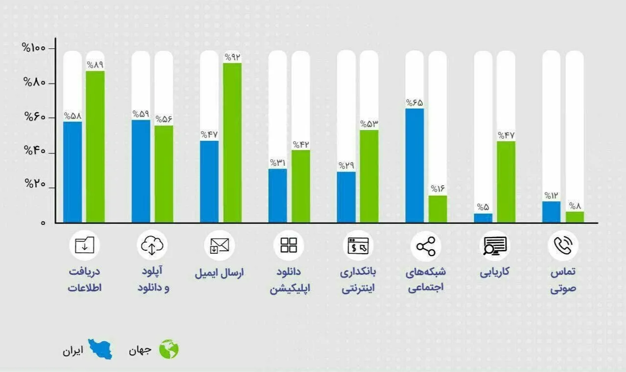 ایرانیان در اینترنت چه می‌کنند؟