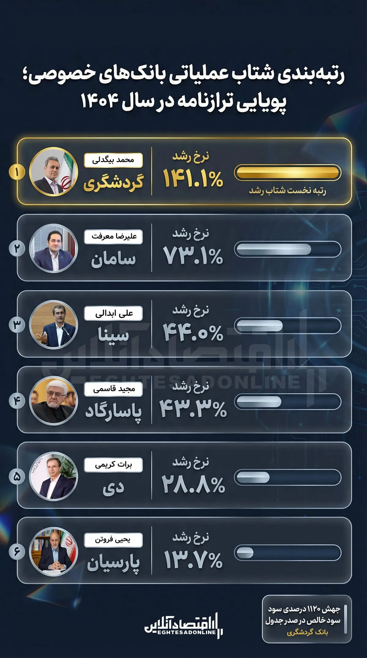 نظام بانکی ایران در میانه دهه ۱۴۰۰، با یکی از حساس‌ترین دوره‌های تاریخی خود مواجه شده است