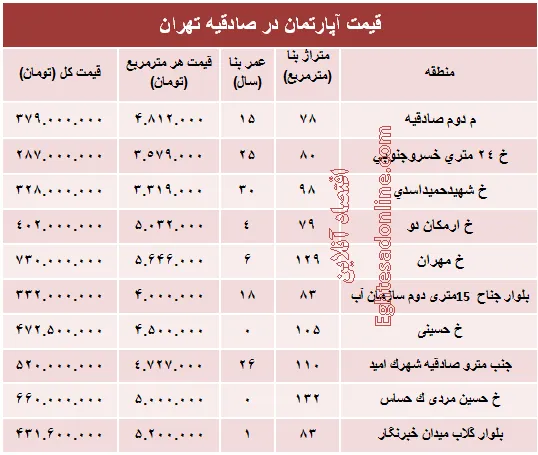 آپارتمان در منطقه صادقیه چند؟ +جدول