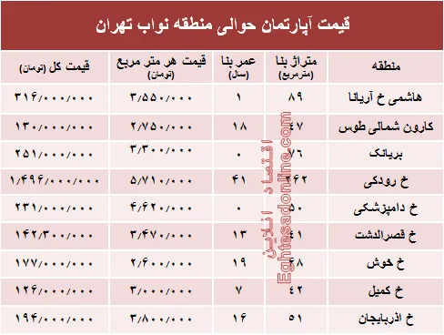 نرخ جدید واحد مسکونی در محدوده نواب؟ +جدول